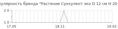 Популярность растение суккулент эко d 12 см h 20 см