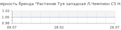 Популярность Растение Туя западная Л.Чемпион C5 H30-40