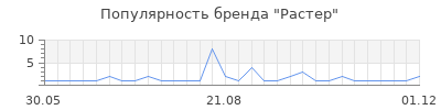 Популярность растер