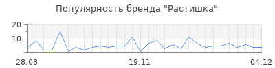 Популярность растишка