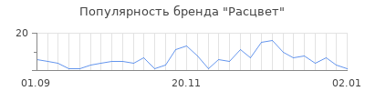 Популярность расцвет