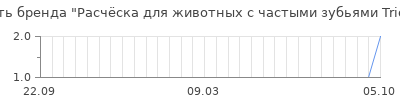 Популярность Расчёска для животных с частыми зубьями Triol 5,3х21 см