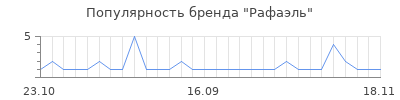 Популярность рафаэль