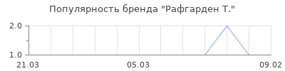 Популярность рафгарден т