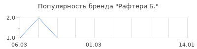 Популярность рафтери б