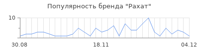 Популярность рахат