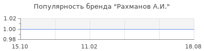 Популярность рахманов а и