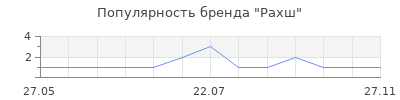 Популярность Рахш
