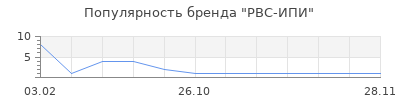 Популярность РВС-ИПИ