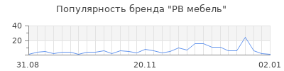 Популярность рв мебель