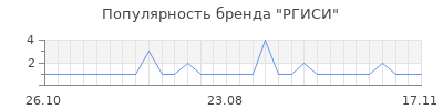 Популярность ргиси