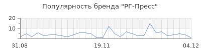 Популярность рг пресс