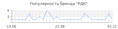 Популярность рдк