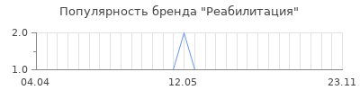 Популярность реабилитация