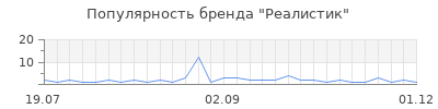Популярность реалистик