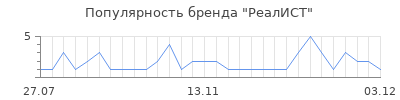Популярность РеалИСТ