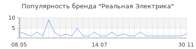 Популярность реальная электрика