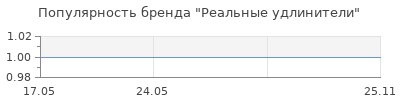 Популярность Реальные удлинители
