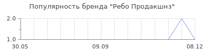 Популярность ребо продакшнз