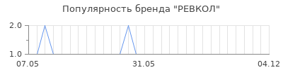 Популярность РЕВКОЛ