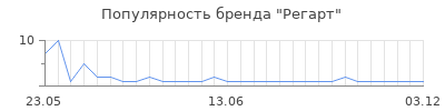 Популярность Регарт