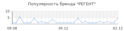 Популярность регент