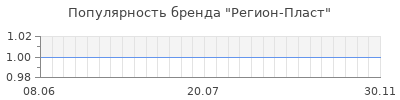 Популярность Регион-Пласт