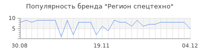 Популярность регион спецтехно