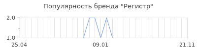 Популярность регистр