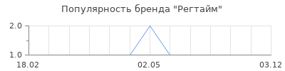 Популярность Регтайм