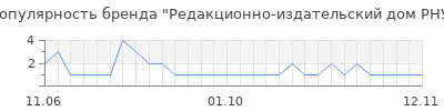 Популярность редакционно издательский дом рну