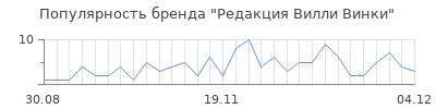 Популярность редакция вилли винки
