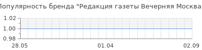 Популярность редакция газеты вечерняя москва