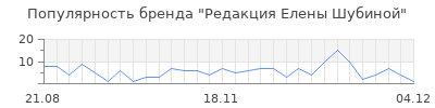 Популярность редакция елены шубиной