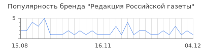 Популярность редакция российской газеты