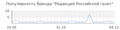 Популярность редакция российской газет