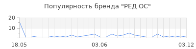 Популярность РЕД ОС