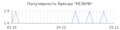 Популярность резерв