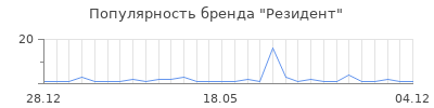 Популярность резидент