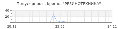 Популярность резинотехника
