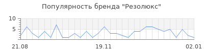Популярность резолюкс