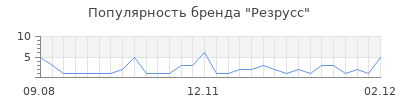 Популярность резрусс