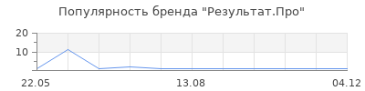 Популярность Результат.Про