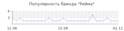 Популярность Рейма