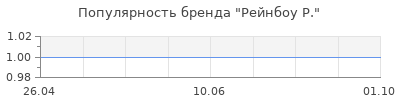 Популярность рейнбоу р