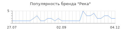 Популярность река