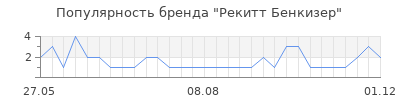 Популярность рекитт бенкизер