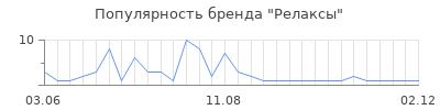Популярность Релаксы