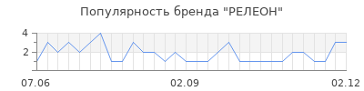 Популярность РЕЛЕОН