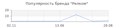Популярность Релком